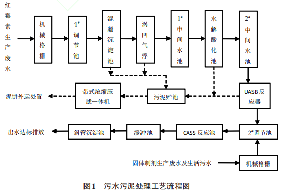 药厂废水处理工艺应用分享