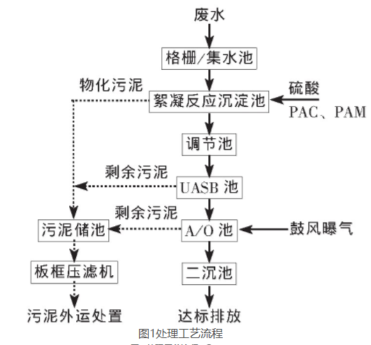 果蔬食品废水处理工程案例详解