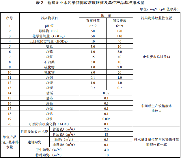 陶瓷工业水污染物排放标准