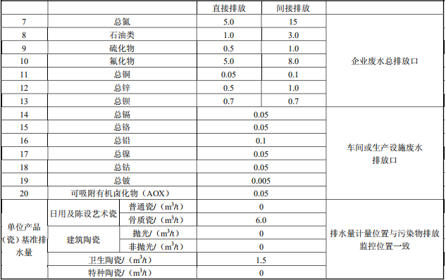 陶瓷工业水污染物排放标准