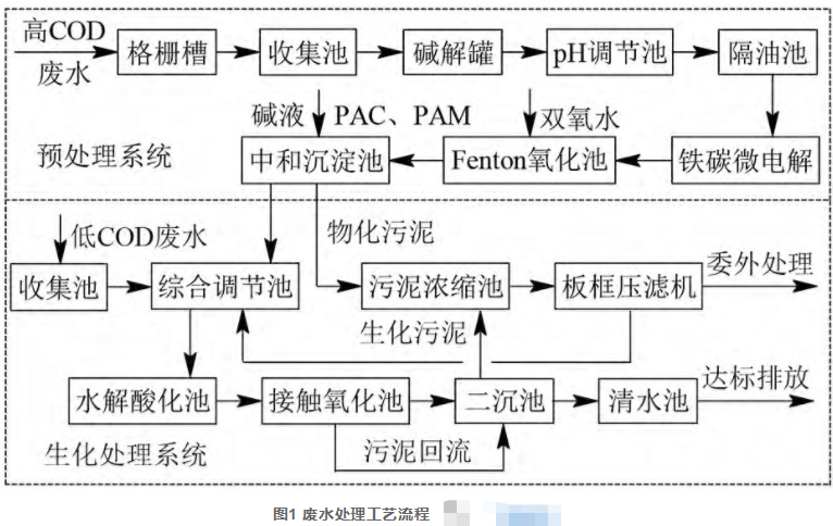 农药原料药生产废水处理工程实例