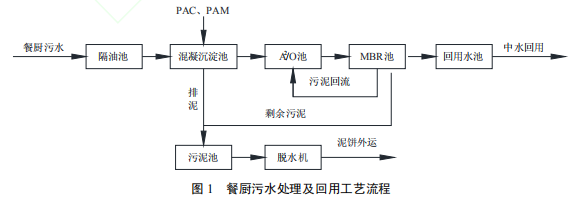 餐厨污水就地处理与中水回用工艺的实践