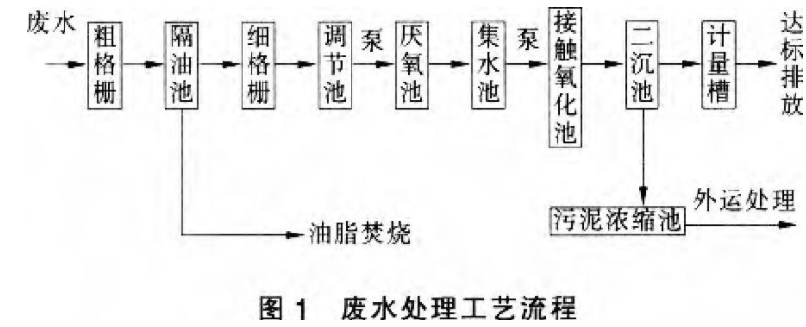 广东某乳制品废水处理工程设计与运行实例分享