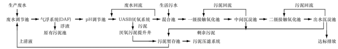 广州市某高浓度化妆品废水处理工艺设计案例分析