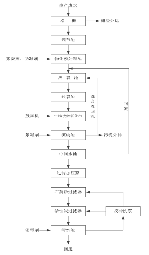 某制药厂废水处理工艺