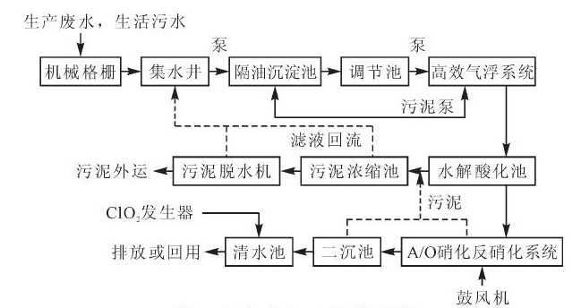 肉鸡屠宰废水综合处理技术应用