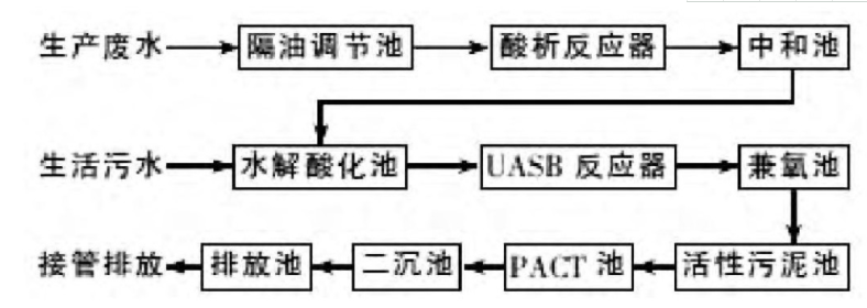 增塑剂废水处理方法