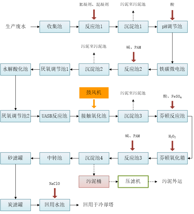 树脂废水处理流程