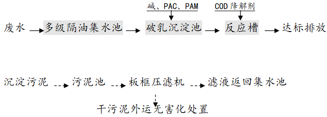 脱脂废水处理工艺