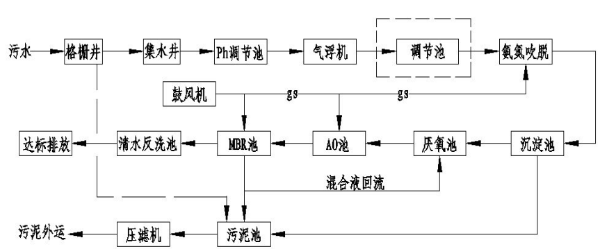 鸡场养殖废水处理方法