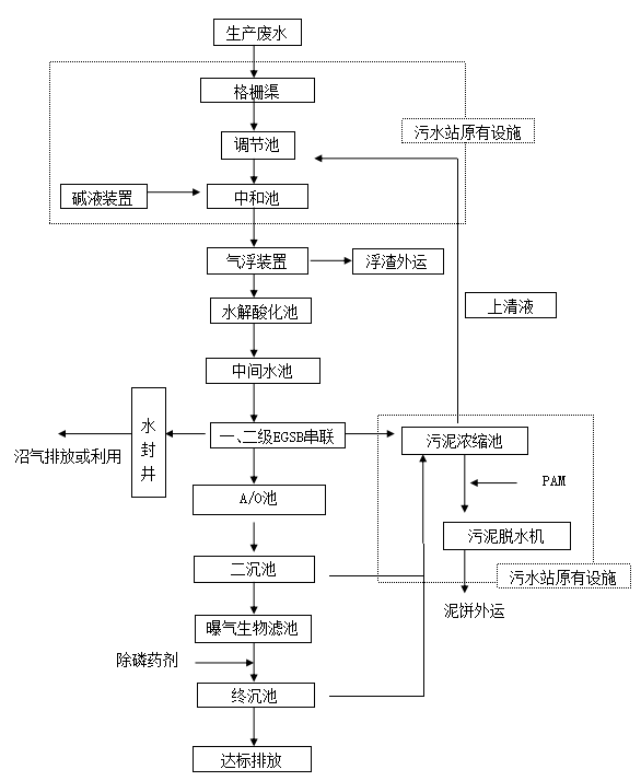 白酒酿造废水处理方案