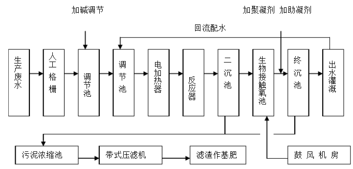 肥料生产废水处理技术