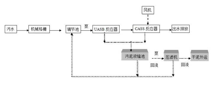 淀粉废水处理工艺