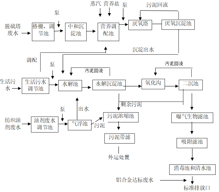 聚酯树脂废水处理技术