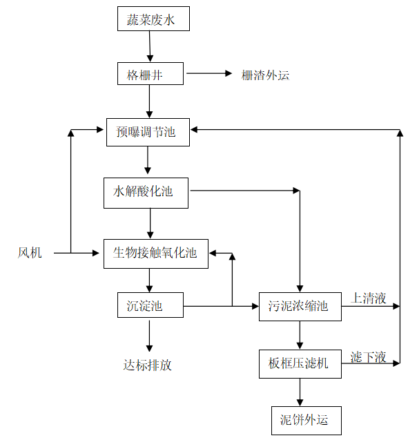 蔬菜加工废水处理工艺