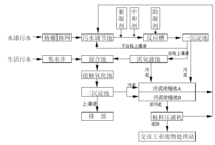 水性漆废水处理工艺