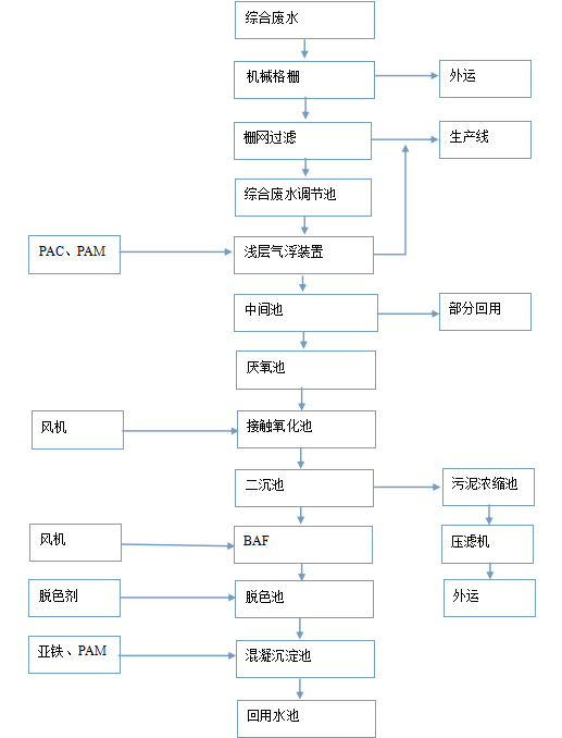 再生纸废水处理技术