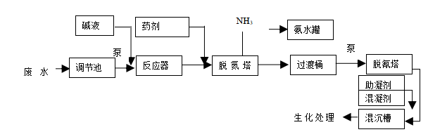 高浓度氨氮废水处理方案