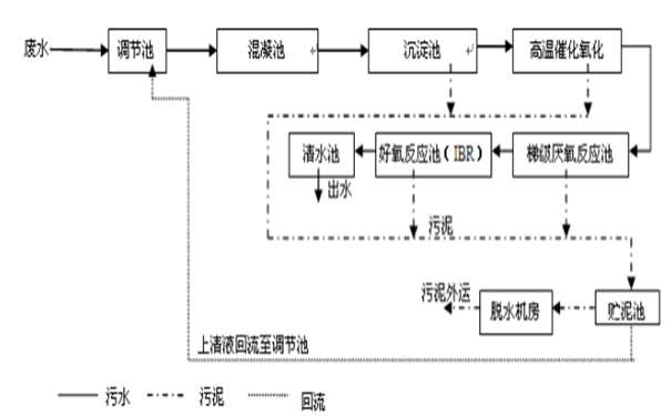 丙烯酸树脂废水处理工艺