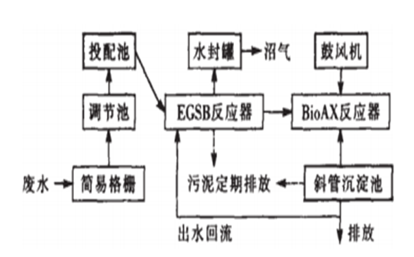 DMF溶剂废水处理工艺