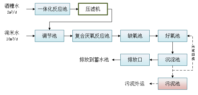 酿酒废水处理方案