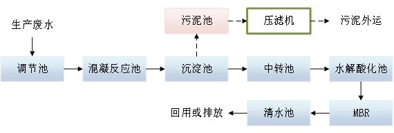 陶化废水处理方案