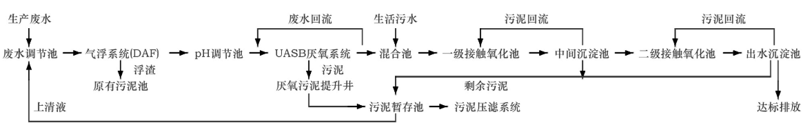 化妆品废水处理