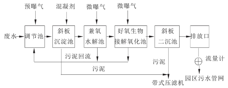 PU合成革废水处理