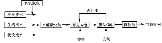 花纸生产废水处理