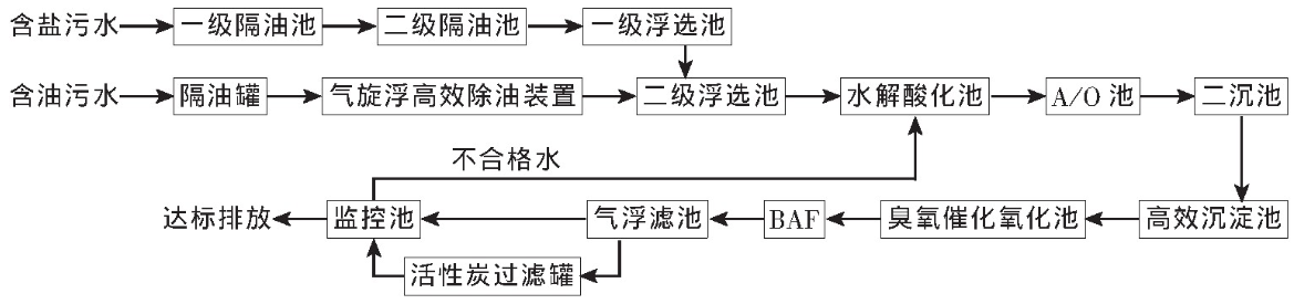 炼油废水处理