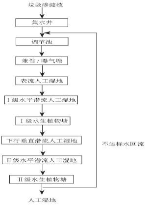 生活垃圾填埋场渗滤液污水处理工艺