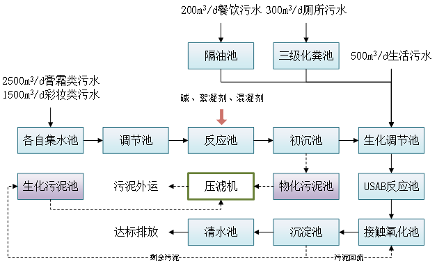 广州化妆品污水处理工程