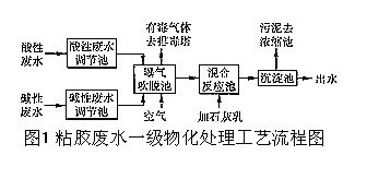 粘胶纤维废水处理