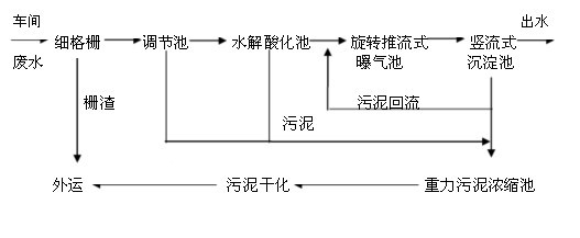 纤维废水处理方案设计