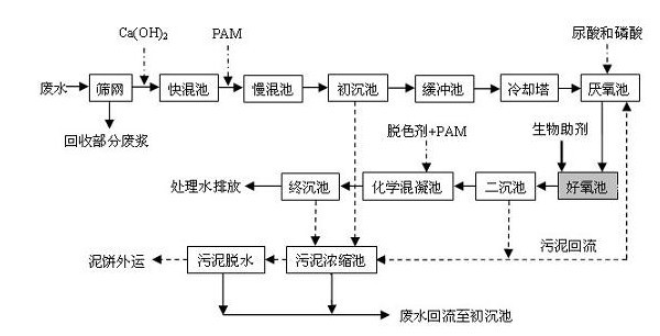 造纸废水处理流程图   