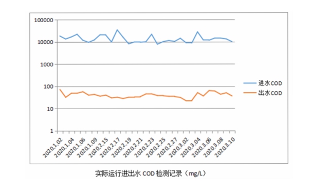 聚酯废水处理改造后运行数据