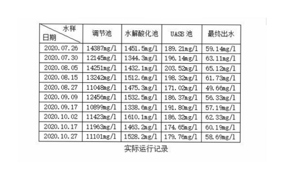 洗涤剂废水处理站运行记录